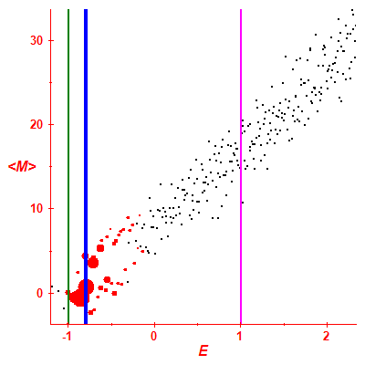 Peres lattice <M>
